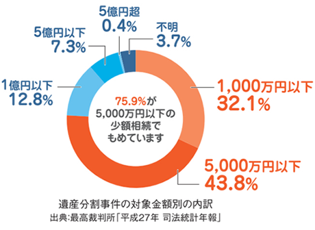 遺産分割事件の対象金額別の内訳